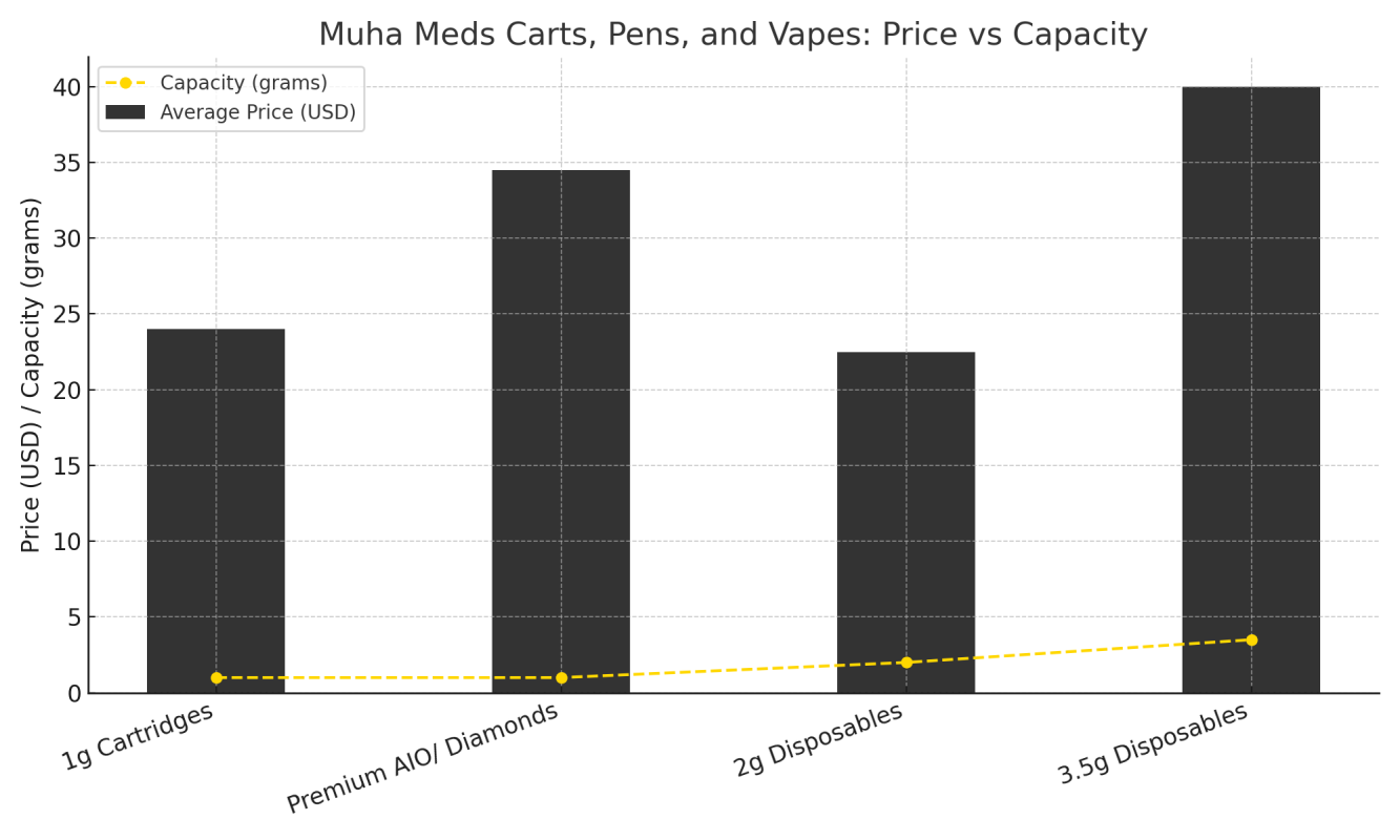 Difference between Muha Meds carts, pens, and disposables